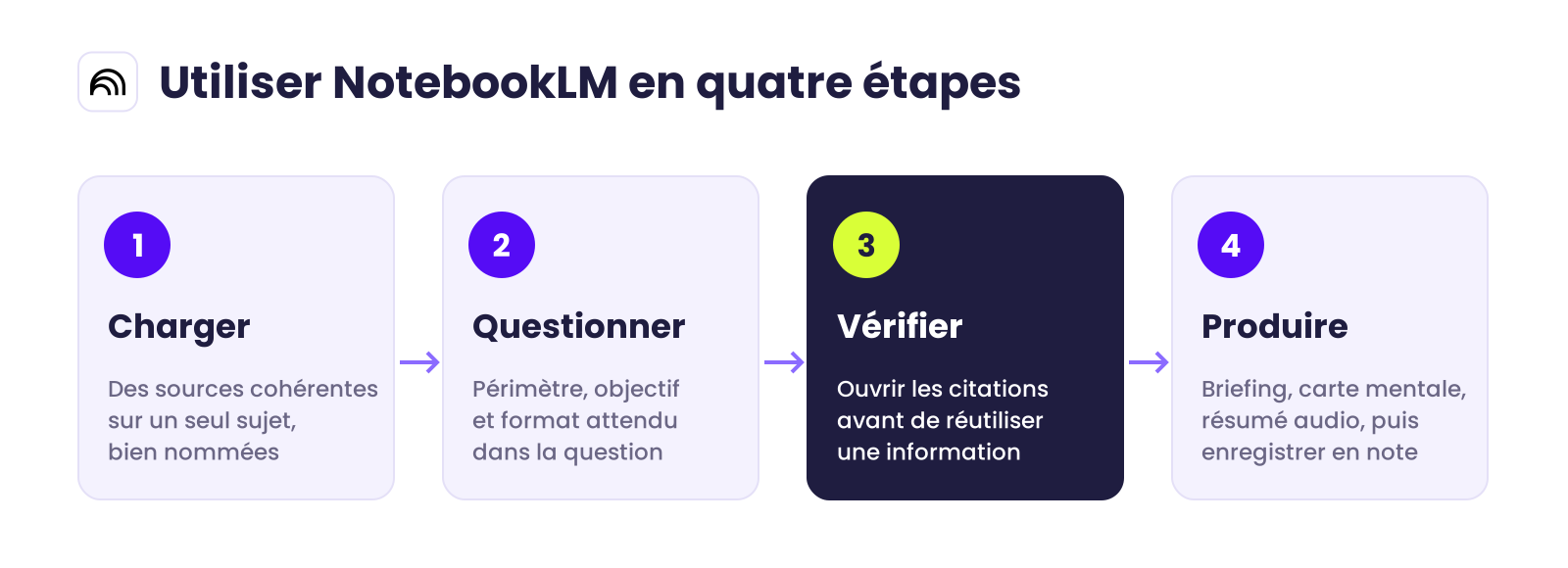Schéma en quatre étapes pour utiliser NotebookLM : 1 charger des sources cohérentes sur un seul sujet, 2 poser une question précise avec un périmètre et un format attendu, 3 vérifier la réponse en ouvrant les citations, 4 générer un livrable depuis le Studio puis l'enregistrer en note.