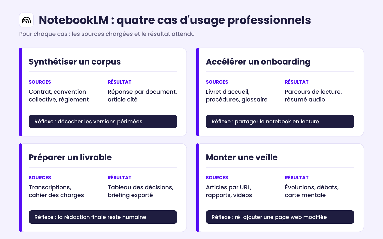 Tableau visuel de quatre cas d'usage de NotebookLM avec pour chacun les sources chargées et le résultat obtenu : synthèse d'un corpus documentaire, onboarding d'un nouvel arrivant, préparation d'un livrable à partir de sources multiples, veille thématique.