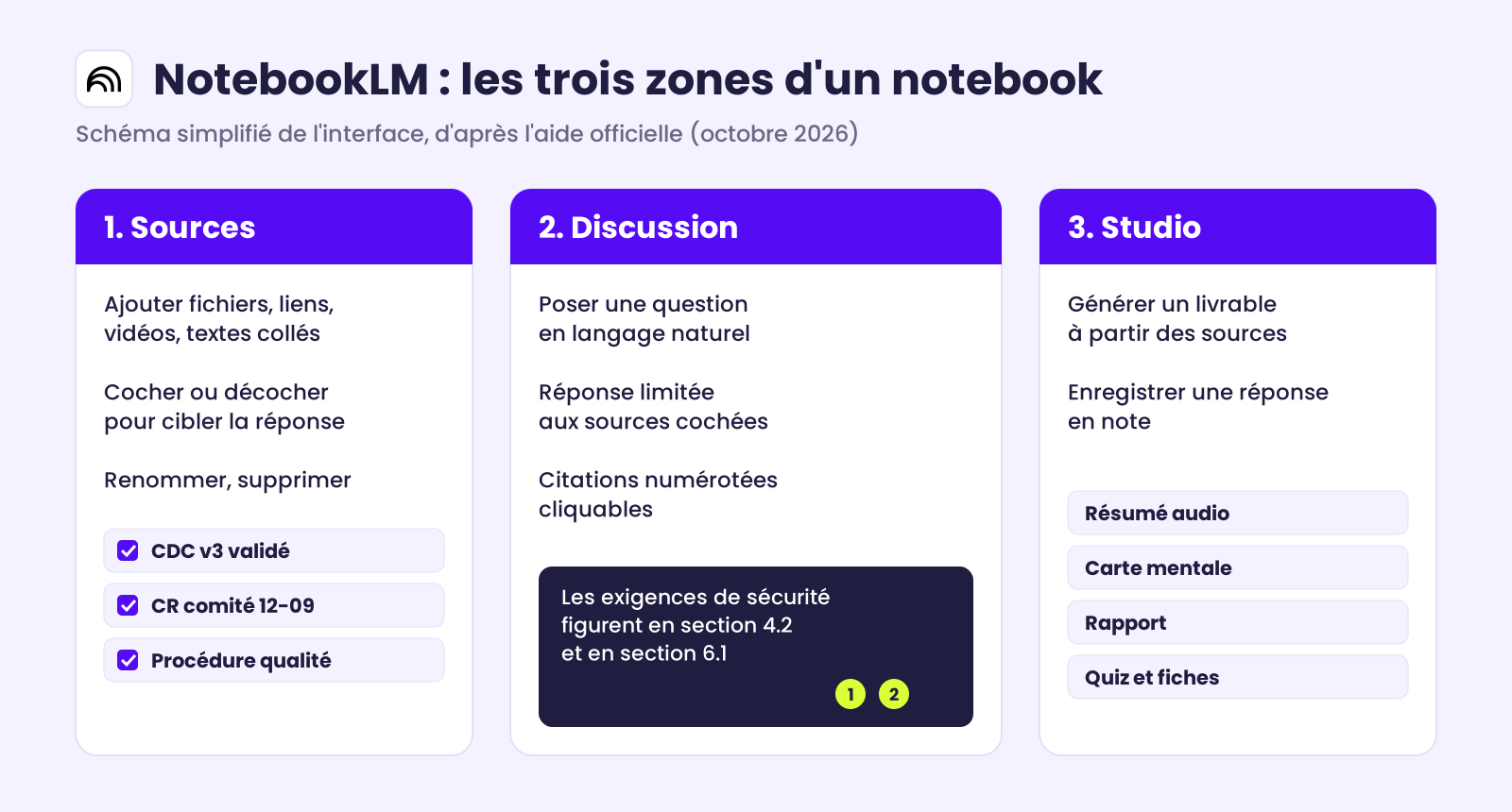 Schéma de l'interface de NotebookLM en trois colonnes : à gauche le panneau Sources où l'on ajoute et coche les documents, au centre la Discussion où l'on pose ses questions et lit les réponses avec citations numérotées, à droite le Studio qui génère résumé audio, carte mentale, rapport, quiz et autres livrables.