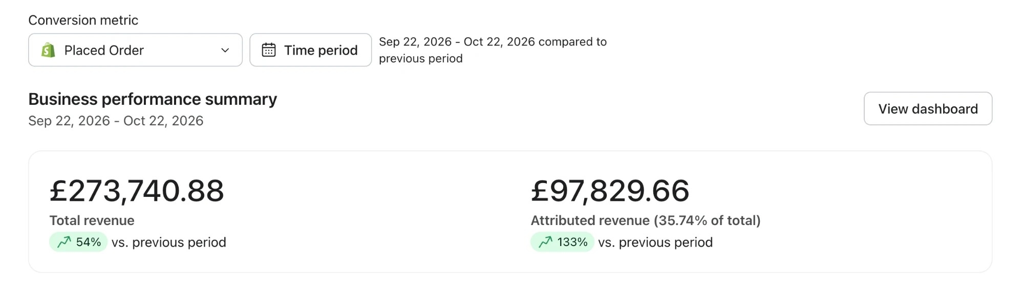 Klaviyo business performance summary, 22 Sep–22 Oct 2026