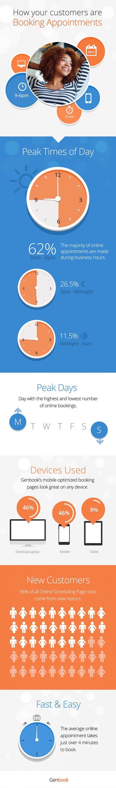 online booking habits