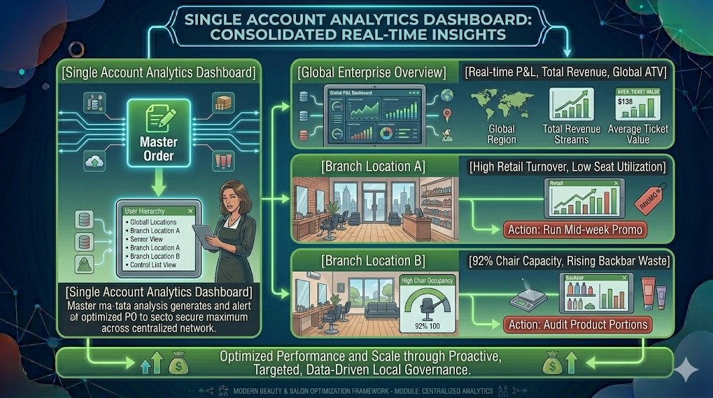 single account analytics dashboard