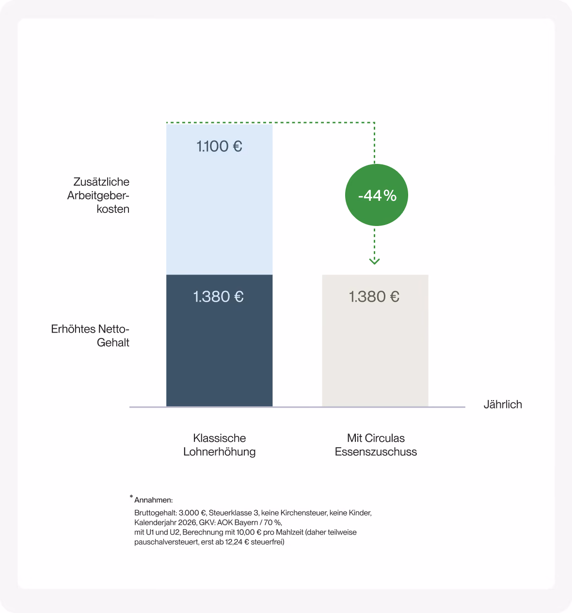 Vergleich: Klassische Lohnerhöhung mit 1.380€ plus 1.100€ Arbeitgeberkosten gegen Circulas Essenszuschuss minus 44%.