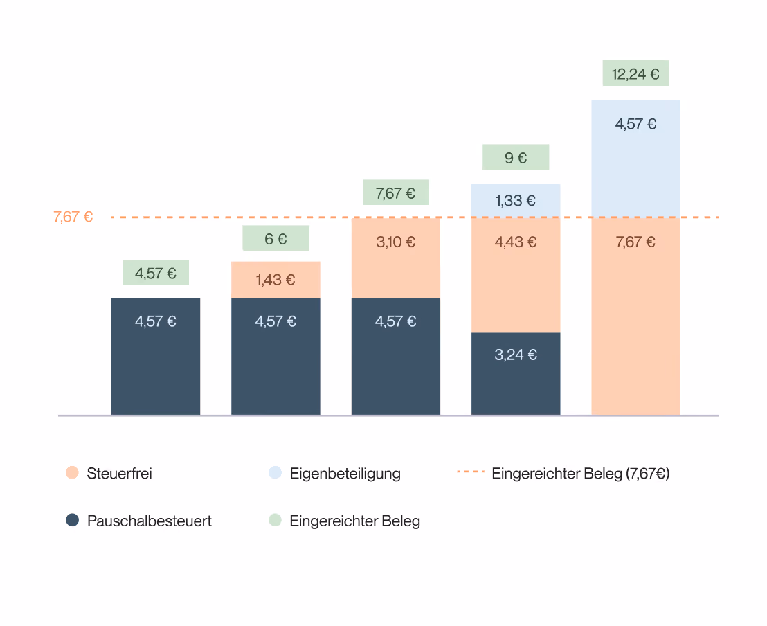 Säulendiagramm zeigt Beträge in Euro für Steuerfrei, Eigenbeteiligung, Pauschalbesteuert und Beleg eingereicht.