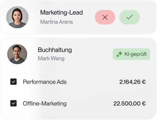 Zweigeteilte Benutzeroberfläche mit zwei Profilen: Oben Marketing-Leiterin Martina Arens mit X- und Häkchen-Symbolen; unten Buchhaltung Mark Wang mit KI-geprüft-Schild und zwei ausgewählten Budgetposten, Performance Ads 2.164,26 € und Offline-Marketing 22.500,00 €.