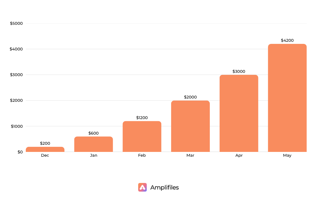 Example chart of Amplifiles affiliate potential earnings