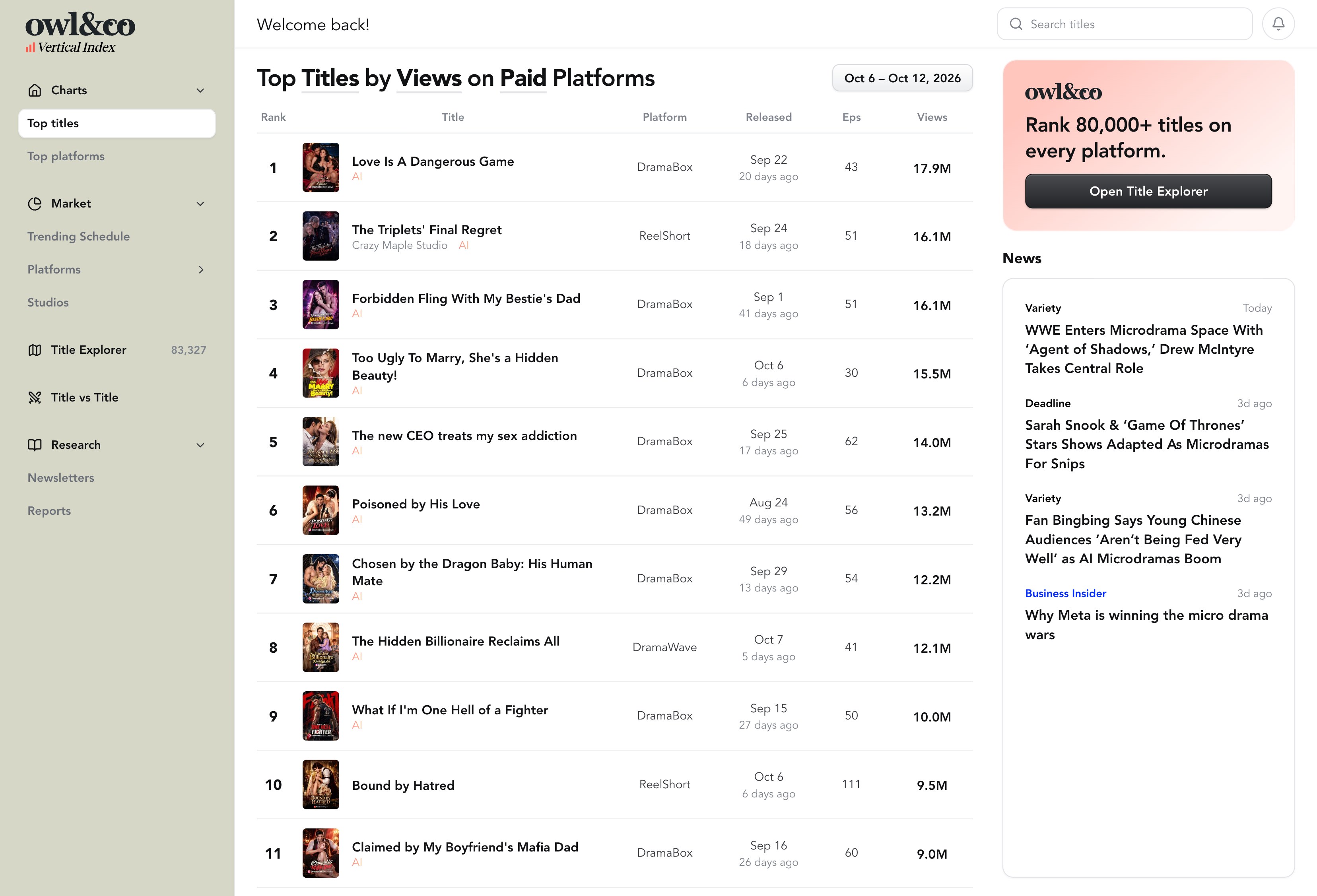 Vertical Index top titles chart ranking microdramas by views, with platform, release date, and episode count.