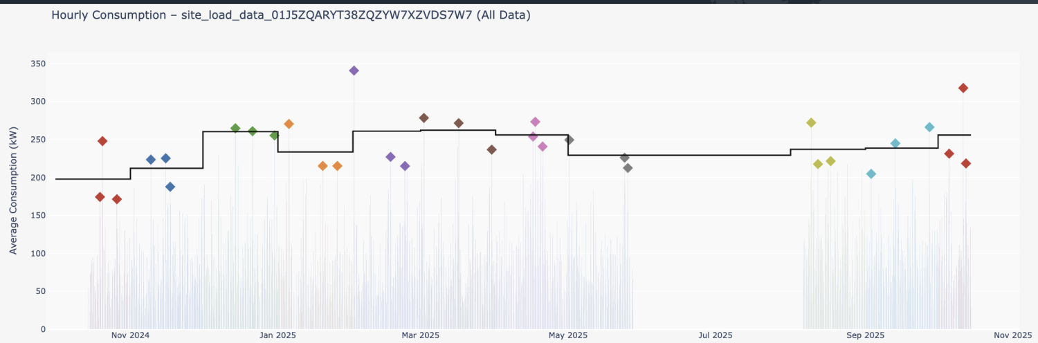 Hourly EV charging site power consumption showing the three highest demand peaks used to calculate monthly grid charges under capacity-based tariffs
