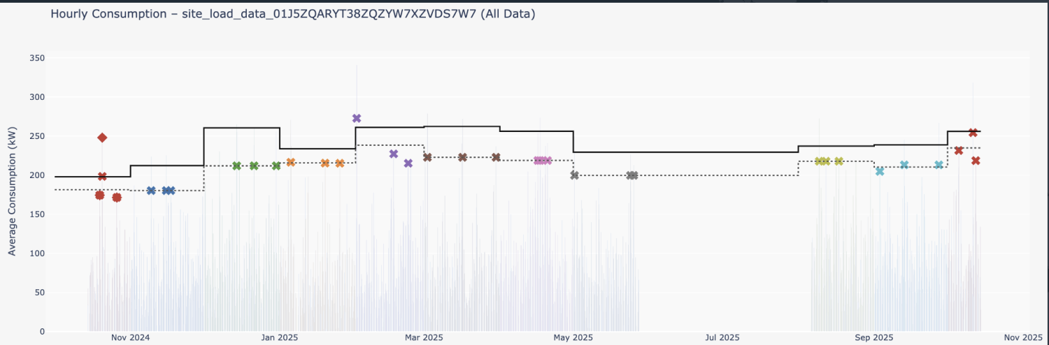 Example of peak shaving in EV charging showing how reducing the maximum power peak by 20 percent lowers billed demand charges.