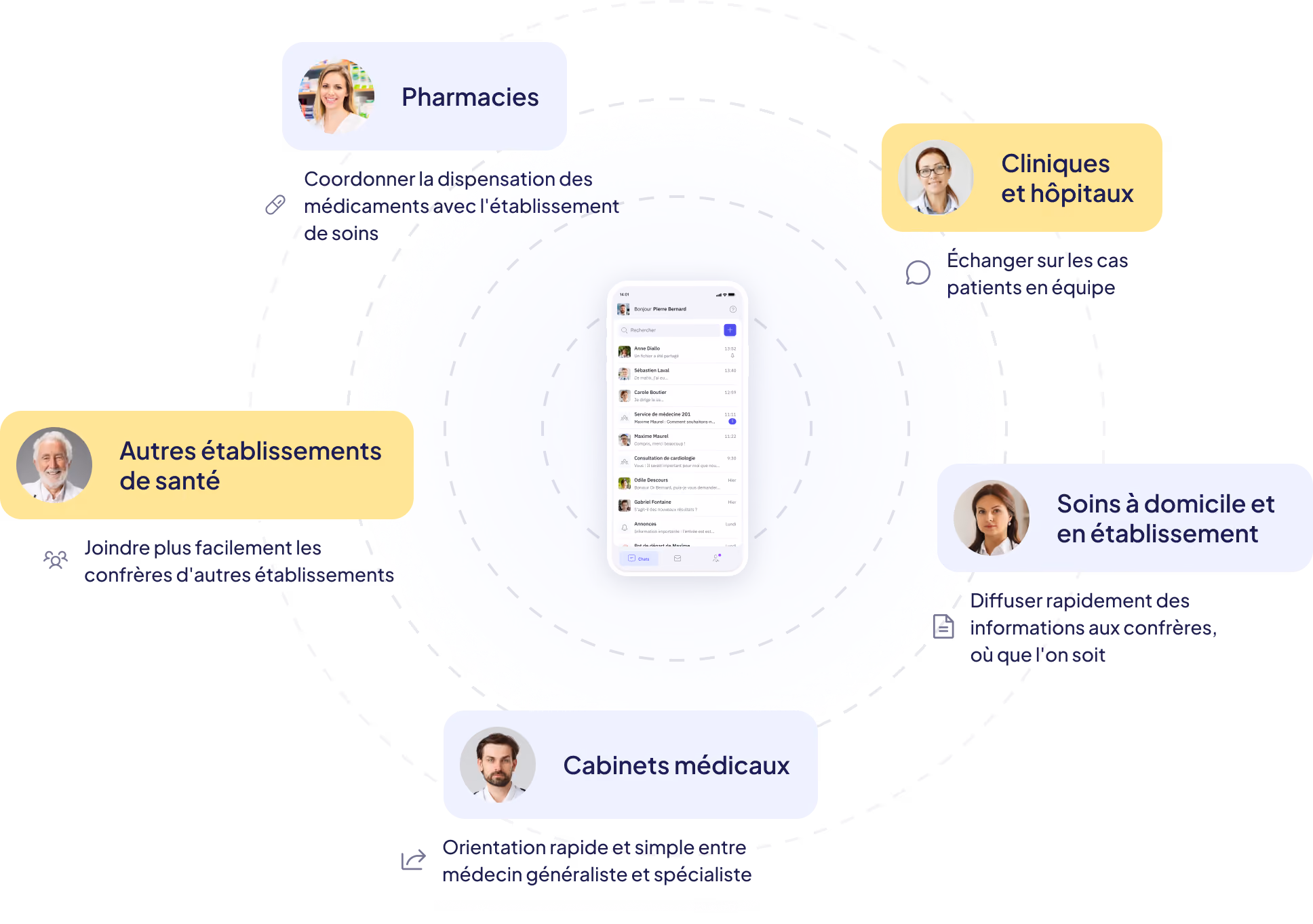Famedly-Infografik, die zeigt, wie der TI-Messenger alle Parteien im Gesundheitswesen vernetzt, darunter Apotheken, Kliniken, Pflegeeinrichtungen und Arztpraxen, und damit interoperable und intersektorale Kommunikation ermöglicht.