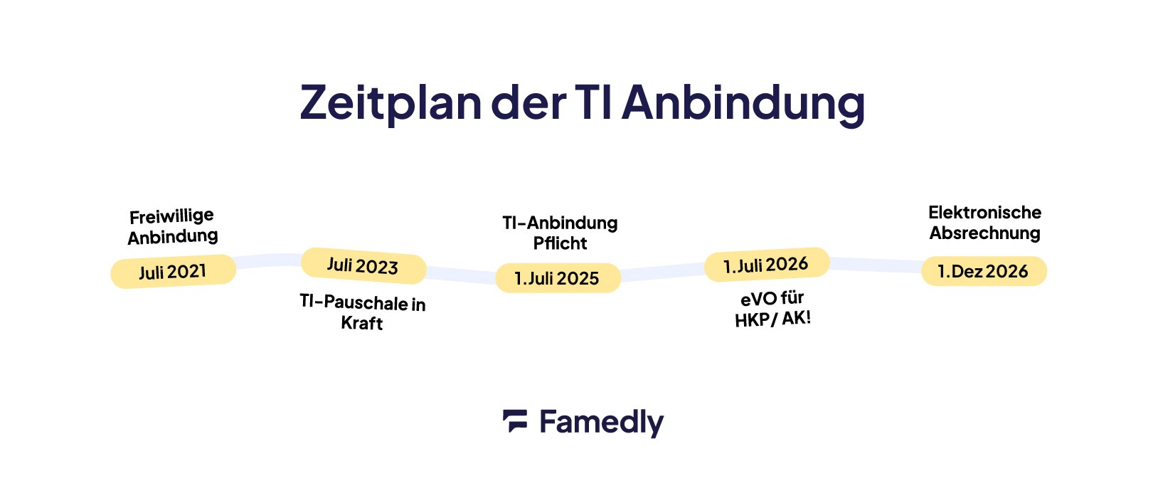 Zeitplan der TI Anbindung: Seit Juli 2025 besteht die Pflicht zur Anbindung