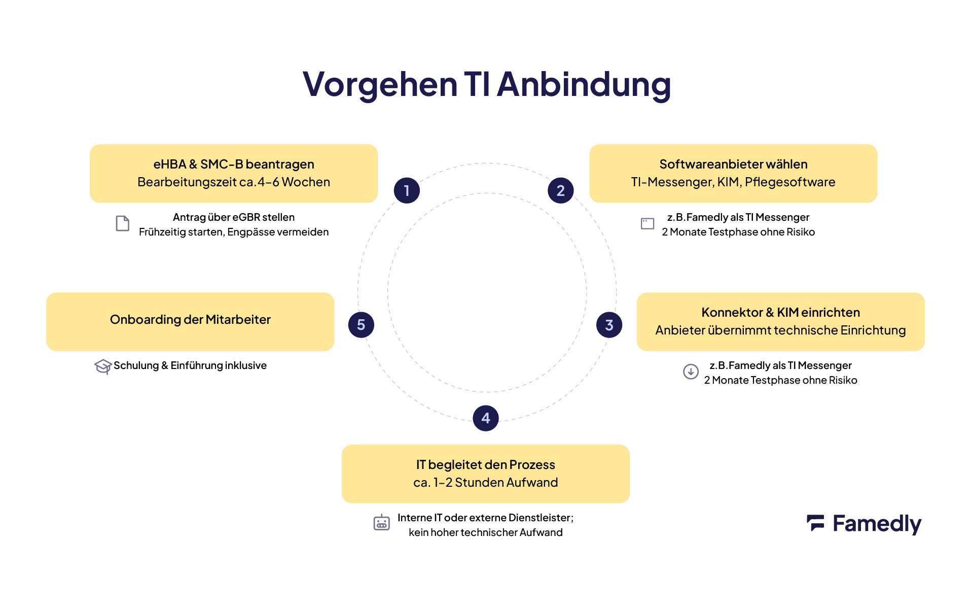 Vorgehen bei der TI Anbindung: eHBA beantrage, Softwareanbieter wählen, Konnektor einrichten, IT den Prozess begleiten lassen und Mitarbeiter onboarden