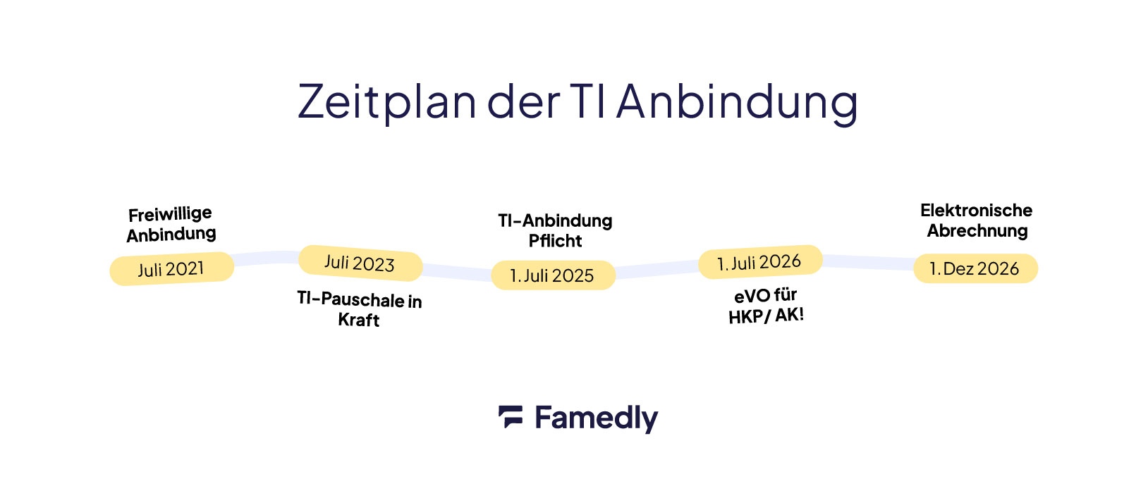 Zeitplan der TI Anbindung: Seit Juli 2025 besteht die Pflicht zur Anbindung