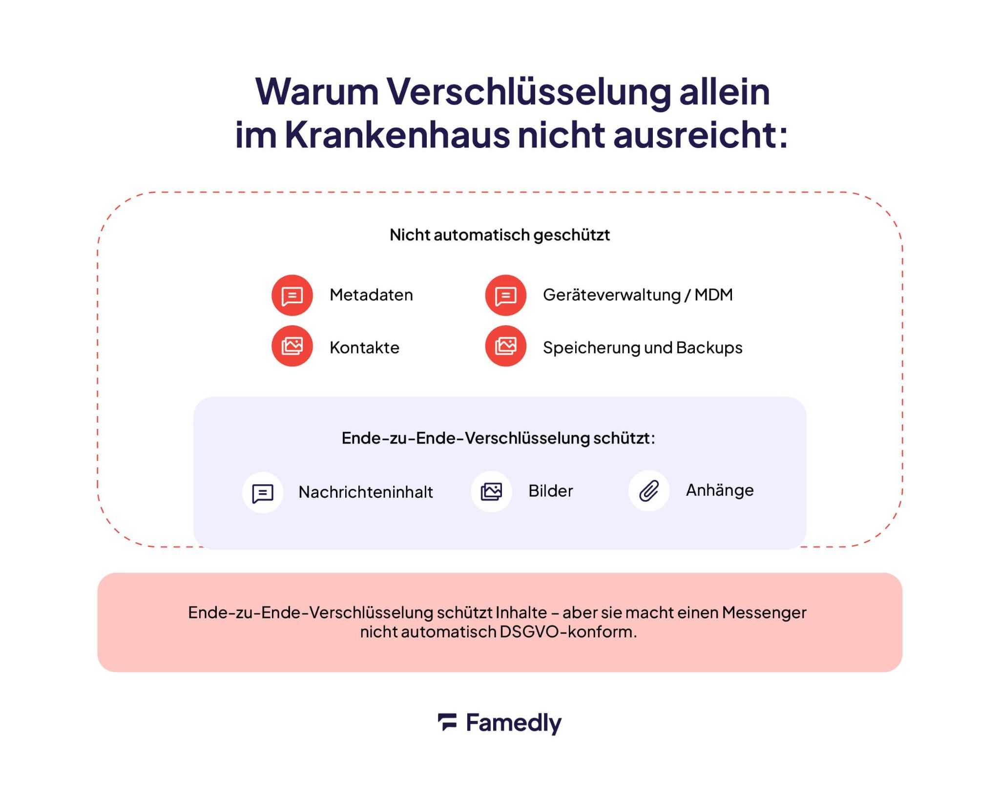 Verschlüsselung ist nicht genug: Nur mit Ende-zu-Ende Verschlüsselung des Famedly TI-Messengers sind auch Bilder und Anhänge geschützt