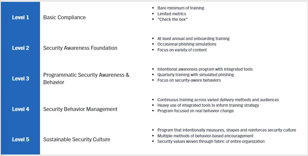 Security culture levels in organizational settings.
