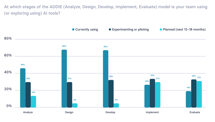 Bar chart showing the stages of ADDIE where teams use AI tools. Current use is highest in Design (66%) and Develop (65%), followed by Analyze (44%). Implement (24%) and Evaluate (19%) have lower current use, with more teams experimenting or planning AI in those stages.