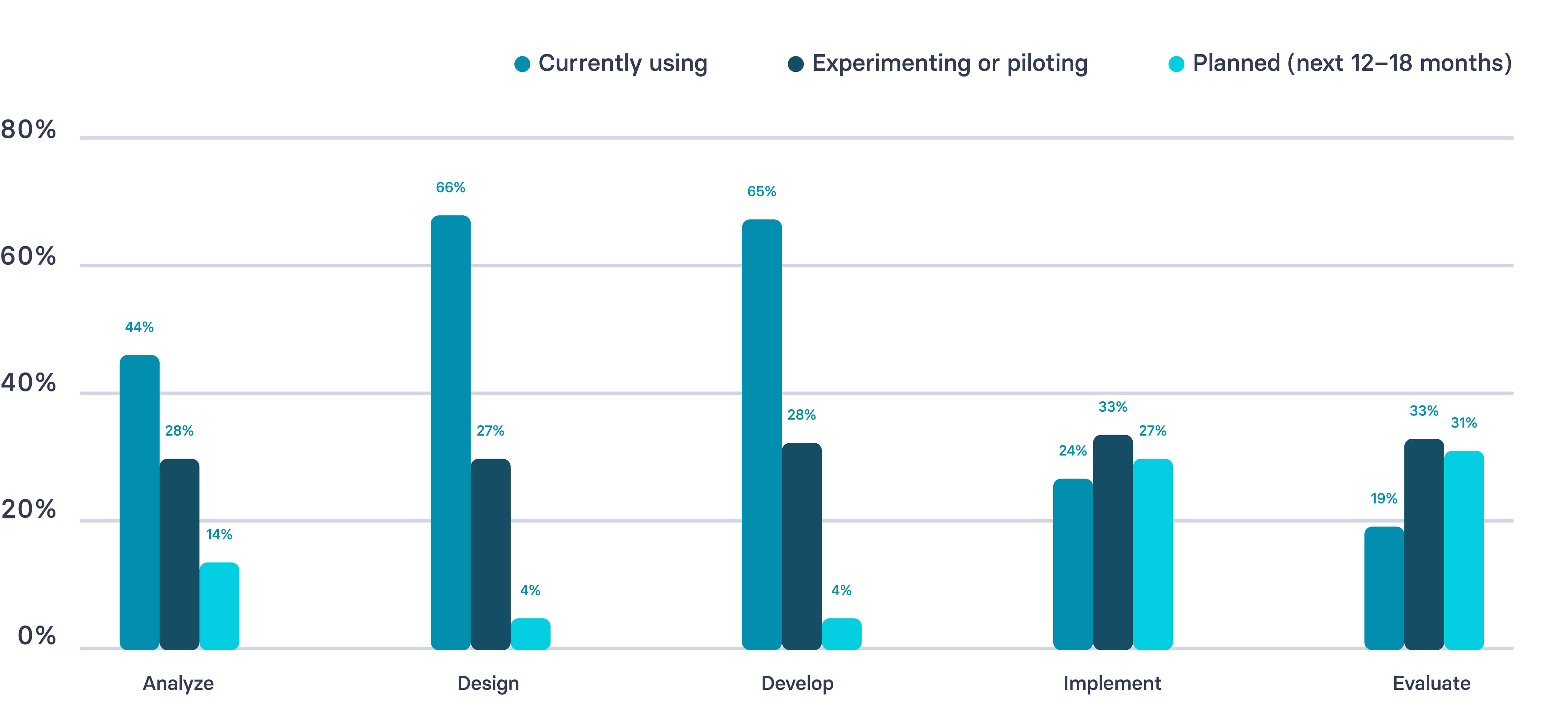 Data from AI in L&D surveyAt which stages of the ADDIE (Analyze, Design, Develop, Implement, Evaluate) model is your team using (or exploring using) AI tools?