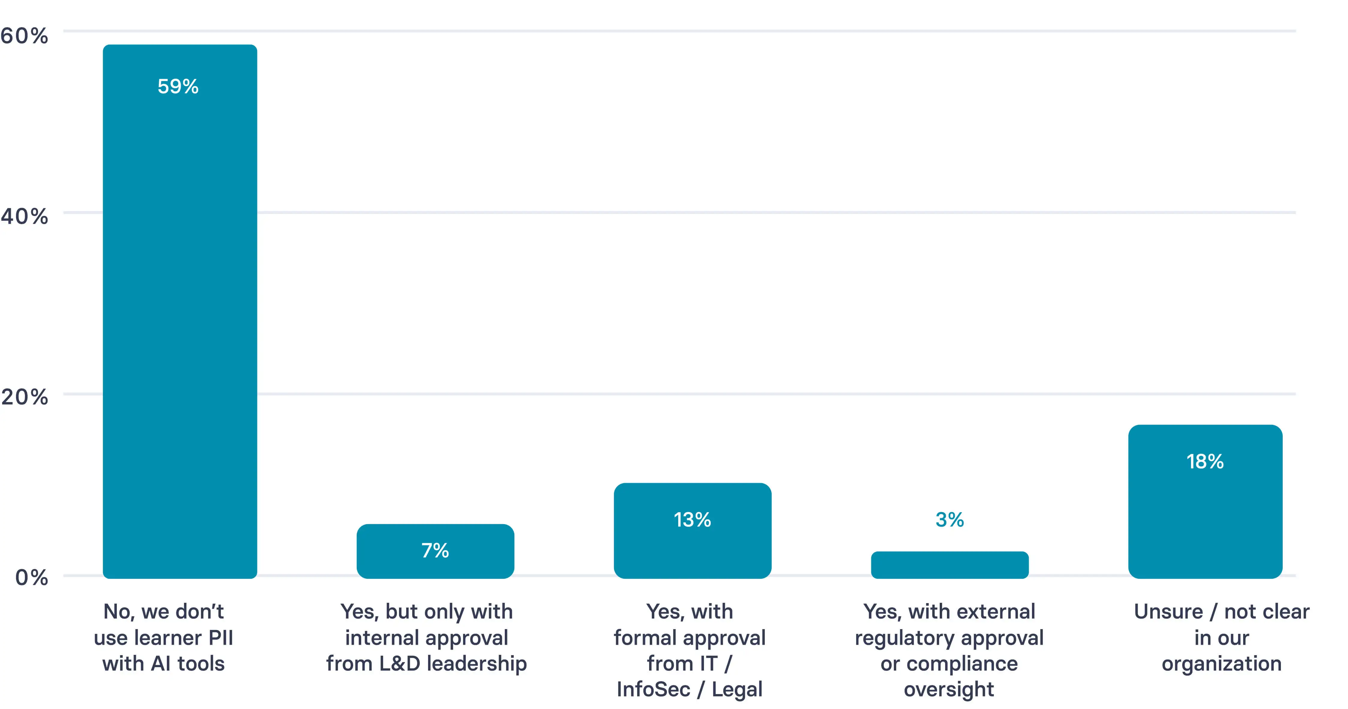 Data from AI in L&D survey: Does your use of AI in L&D involve learner personal or sensitive data (e.g., performance records, PII)? If yes, what approval process is in place?