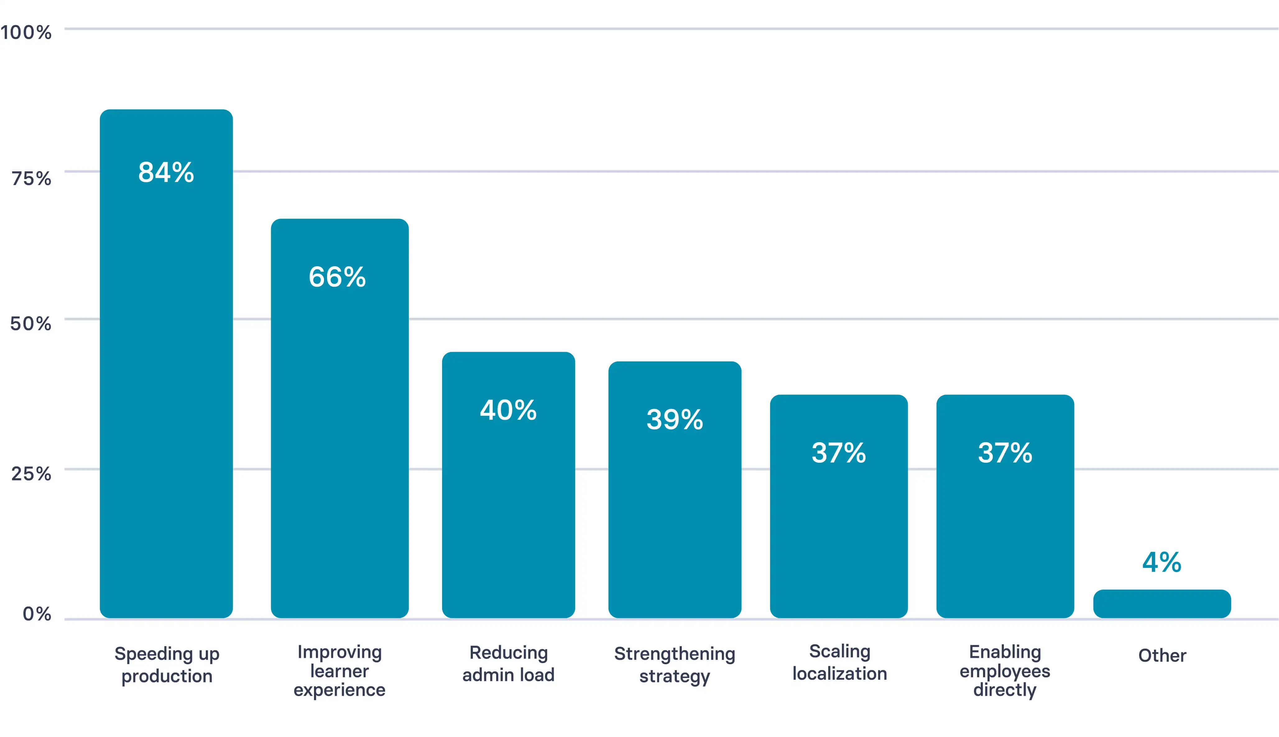 Survey response to question: Which of these jobs are you “hiring AI for” in your L&D work?