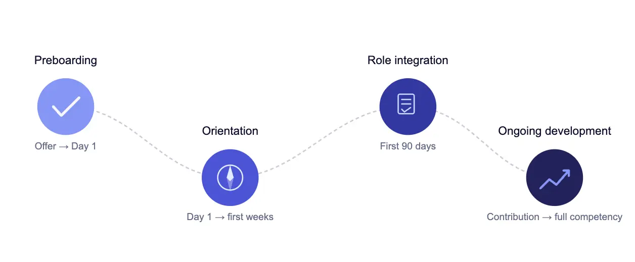 Four phases of onboarding: Preboarding: everything that happens between offer acceptance and Day 1 Orientation: the first day or even the first few weeks, usually a discrete experience that is consistent across roles and regions Role integration: the first 90 days or so, when a new hire begins contributing to business goals Ongoing development: the period between a new hire's first contribution and reaching full competency in their role; when the focus shifts from getting up to speed to continuously building the skills and habits that drive sustained performance