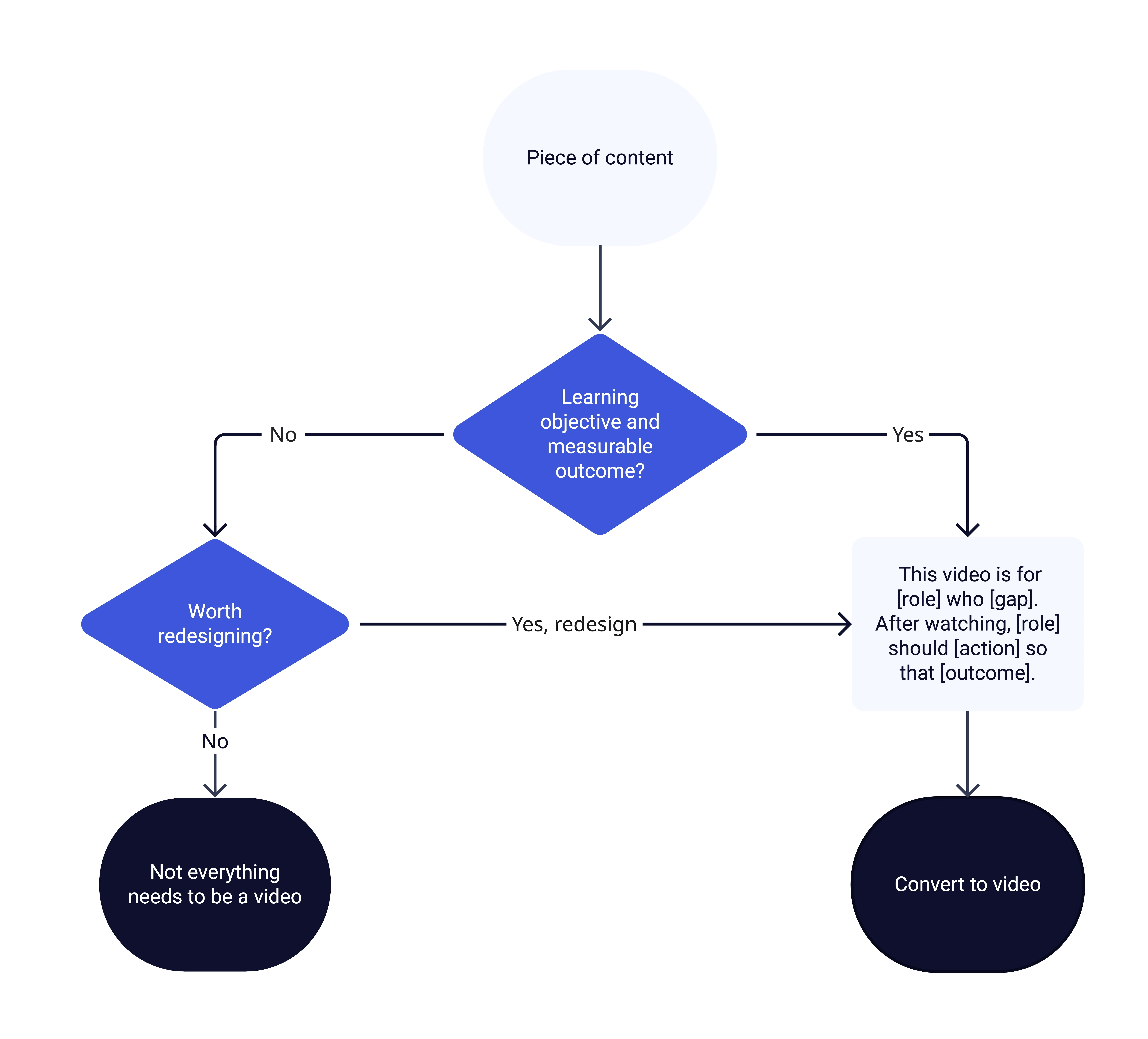 Decision tree, should your training content be a video?