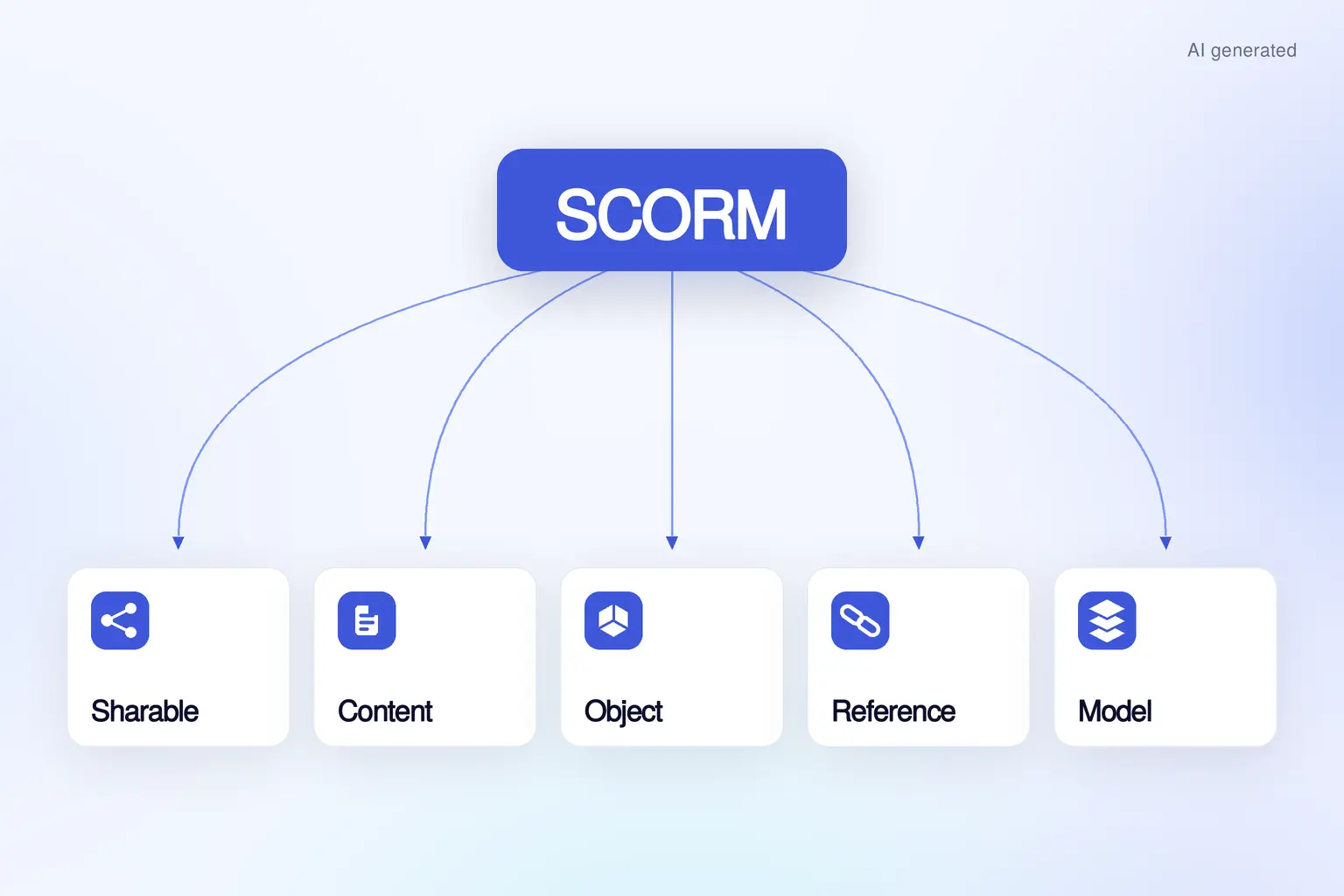 SCORM SCORM stands for Sharable Content Object Reference Model