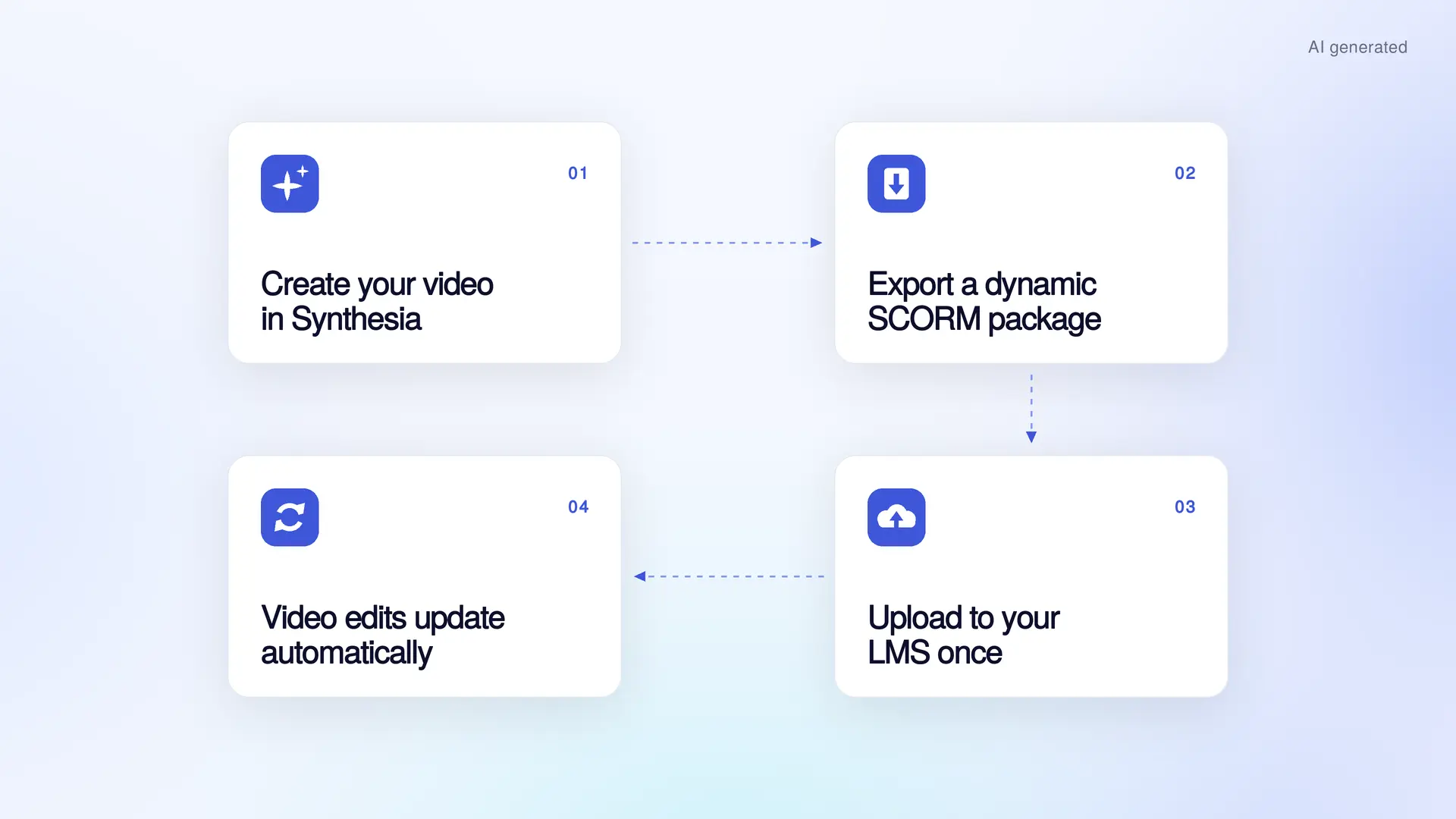 Workflow visualization of how to create a SCORM package in Synthesia