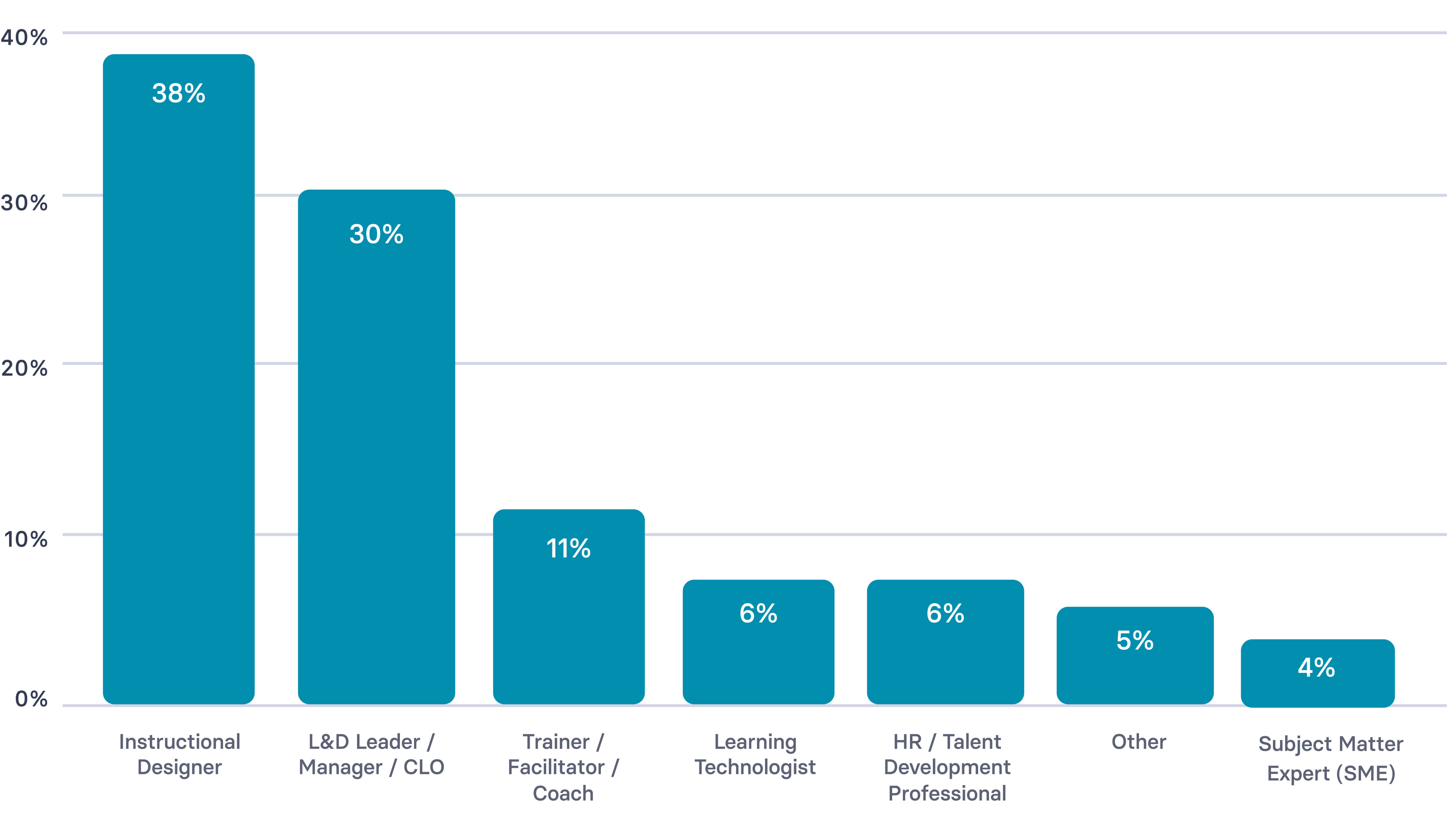 Responses by role in learning and development