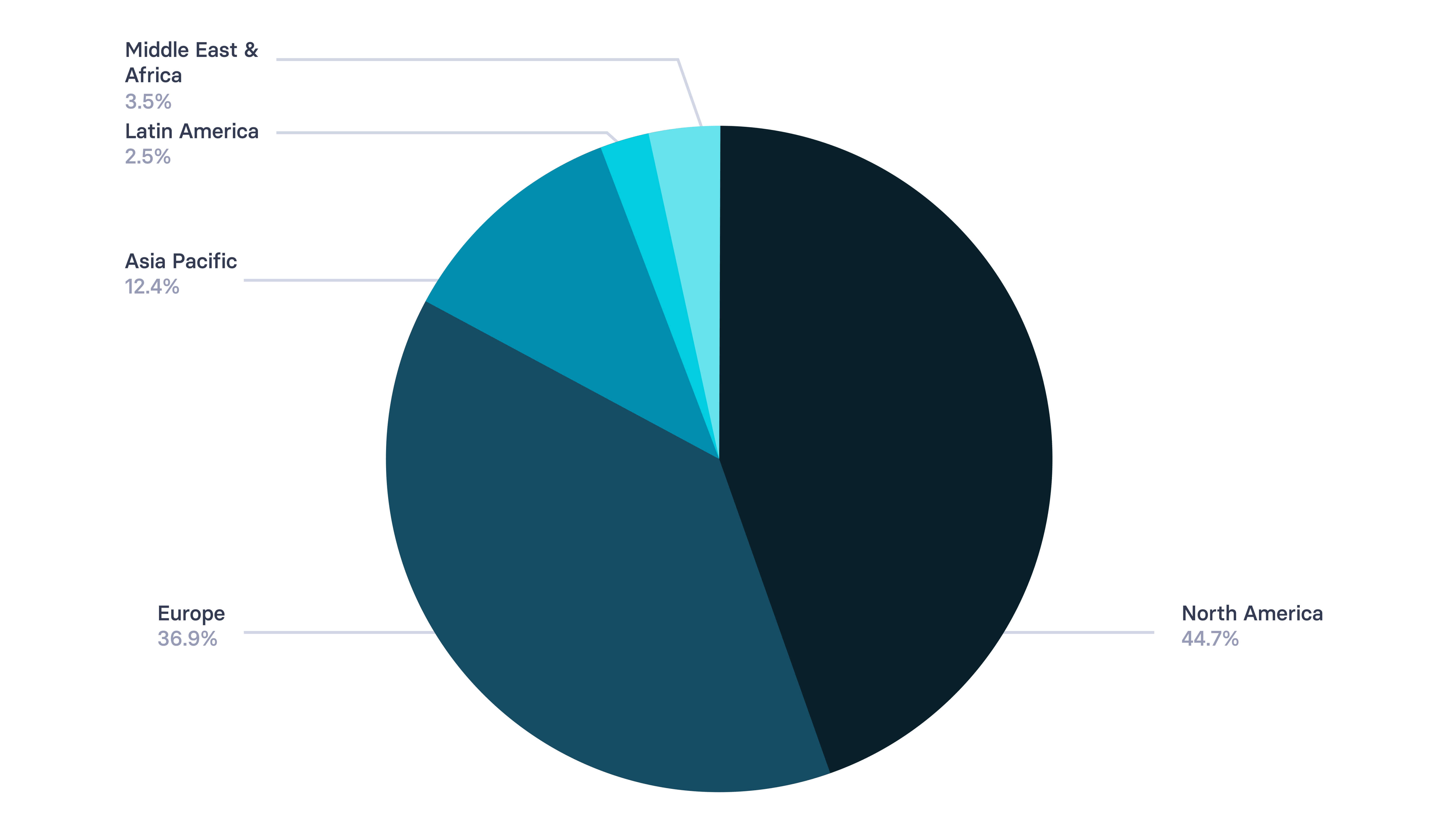 Responses by location in learning and development