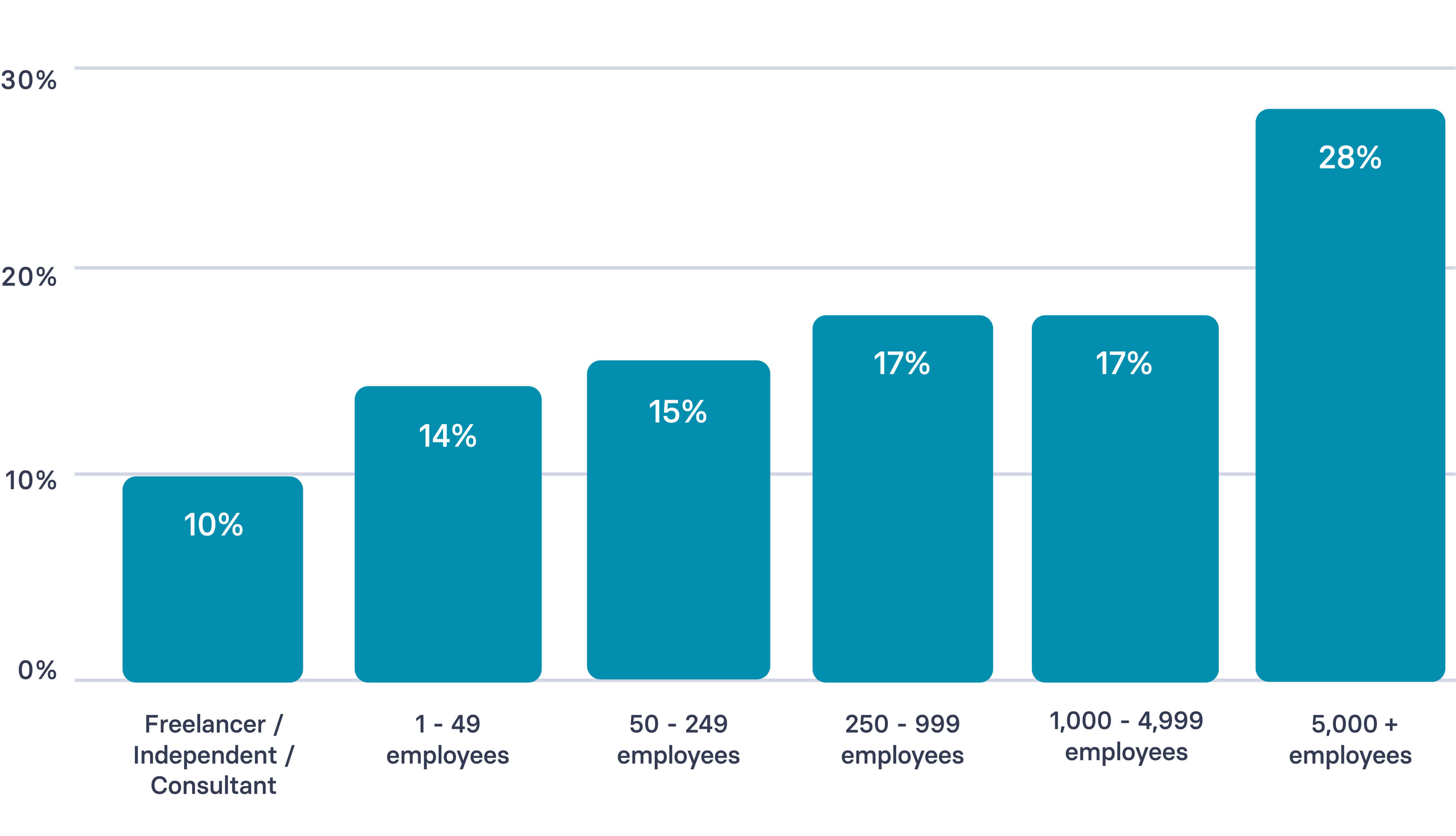 Responses by organization size in learning and development