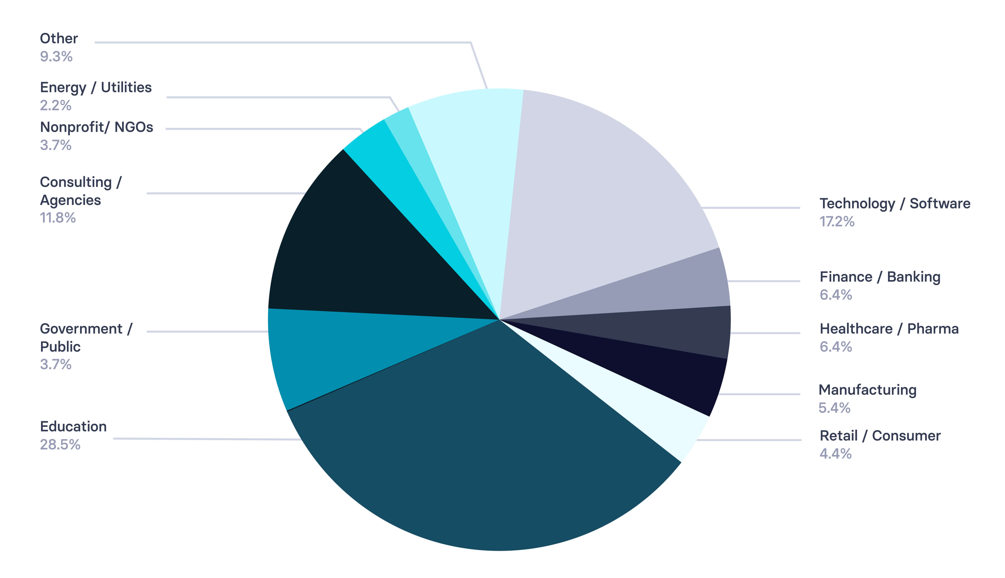 Responses by industry in learning and development