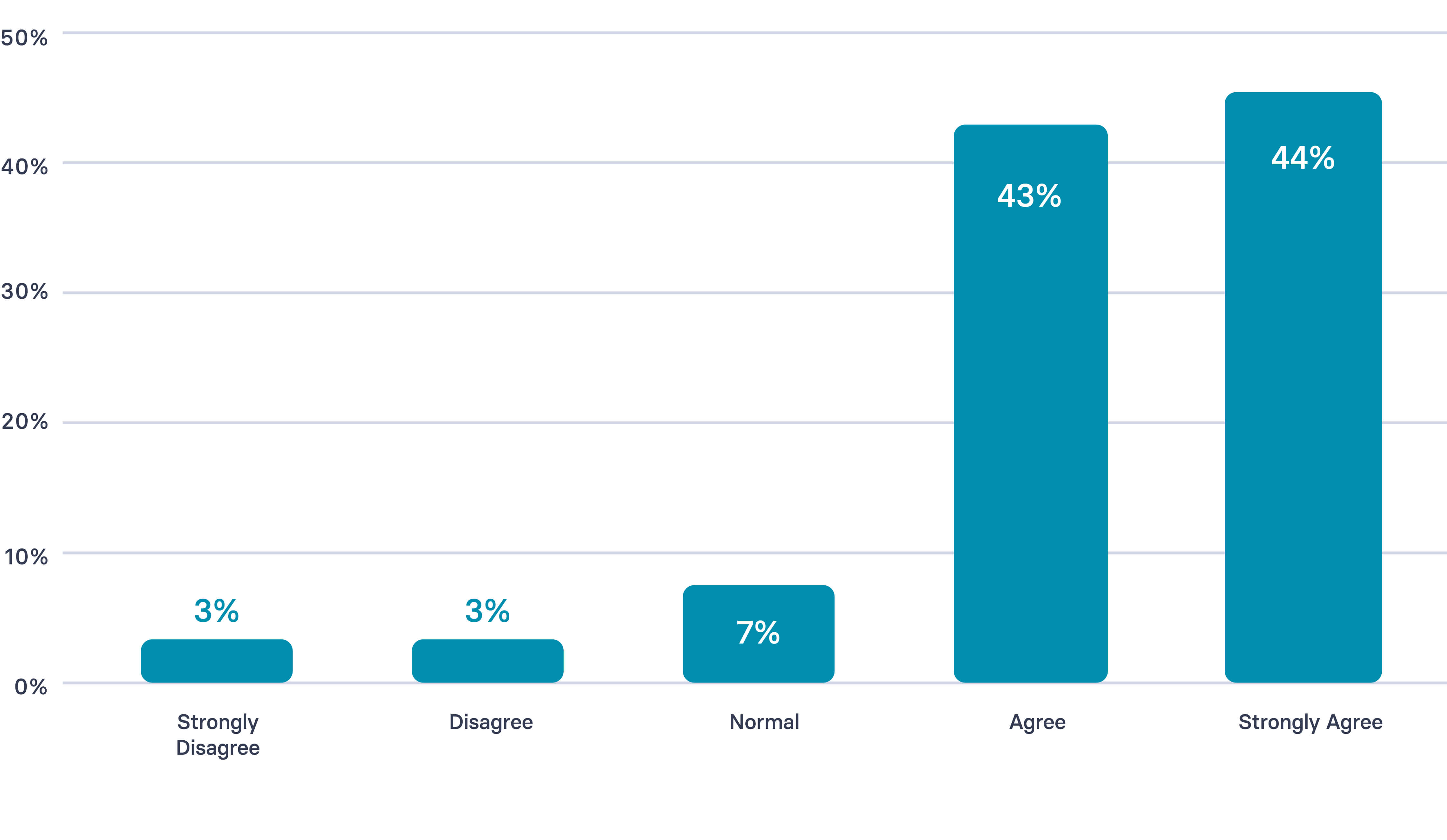 Comfort using AI in learning and development
