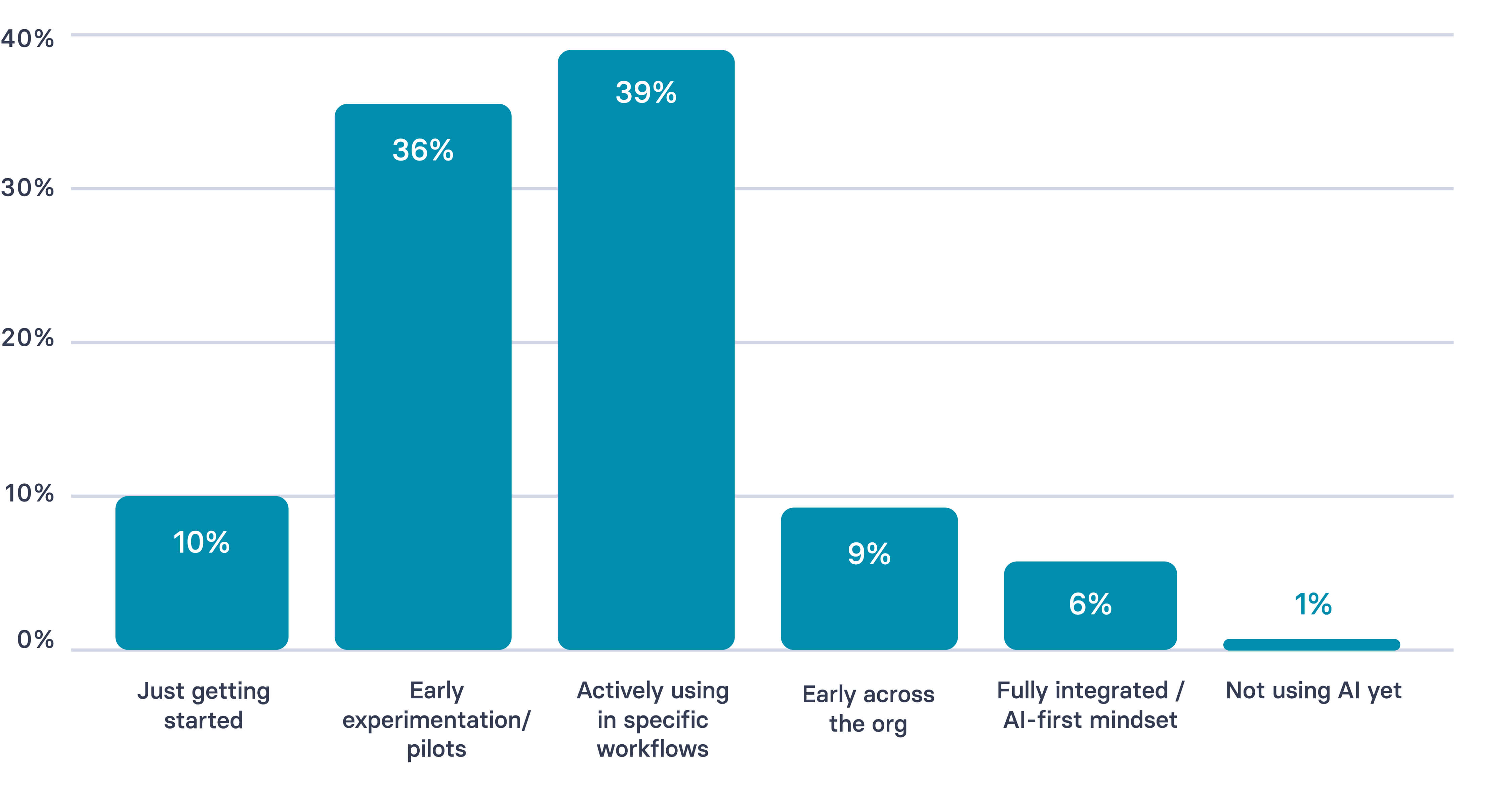 AI maturity level in learning and development