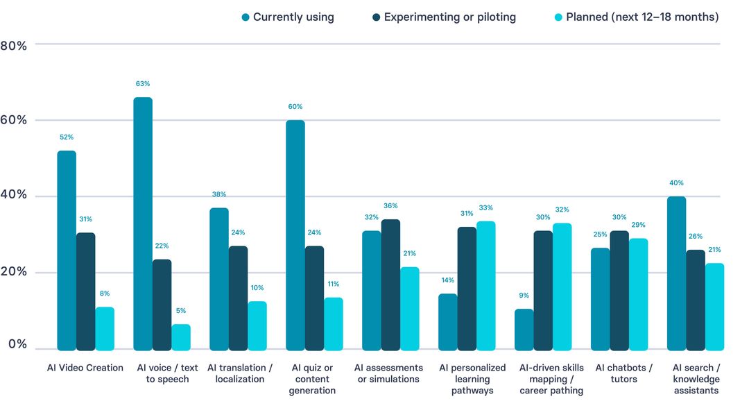 AI in Learning & Development Report 2026 | Synthesia