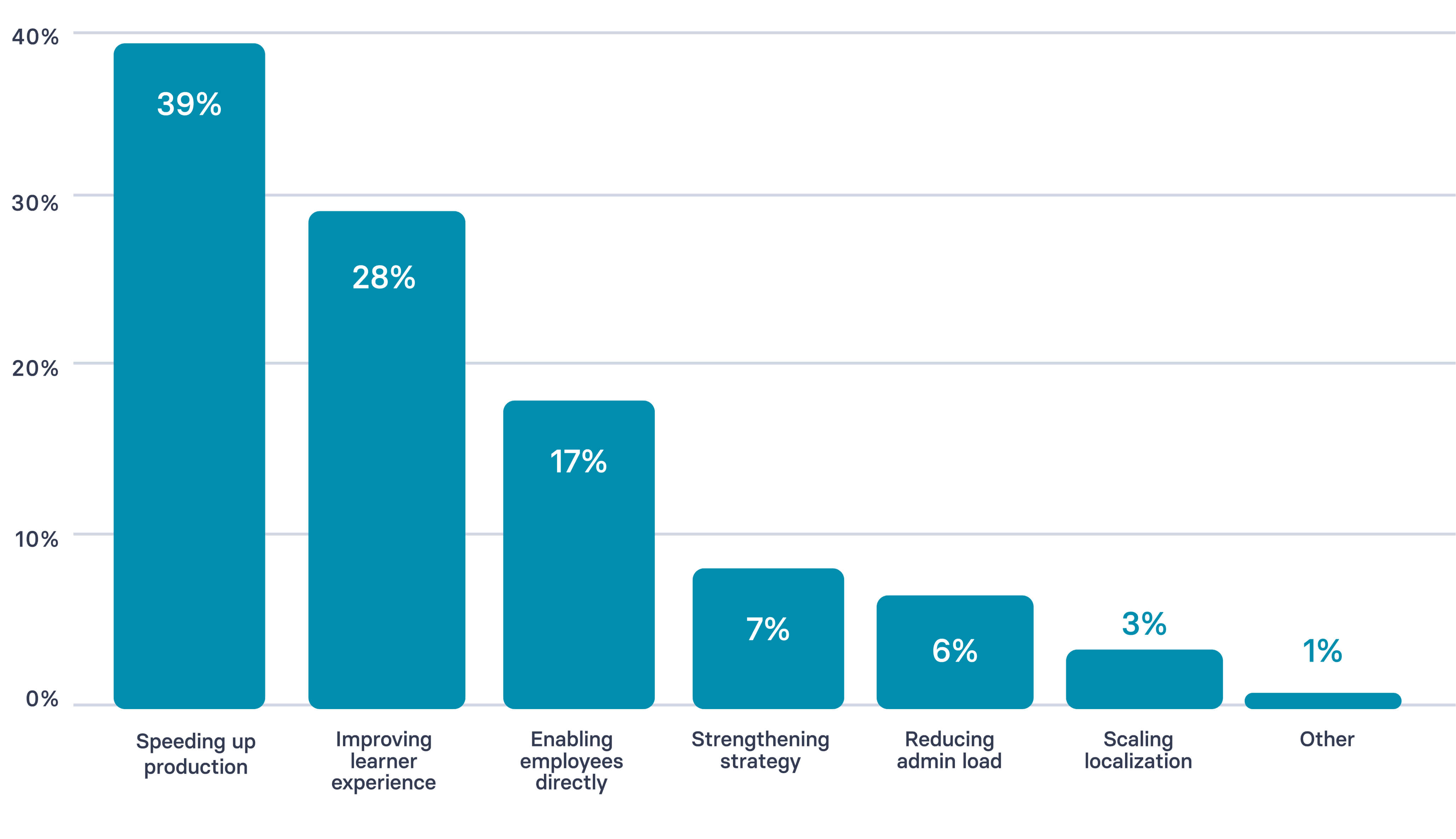 AI impact in learning and development