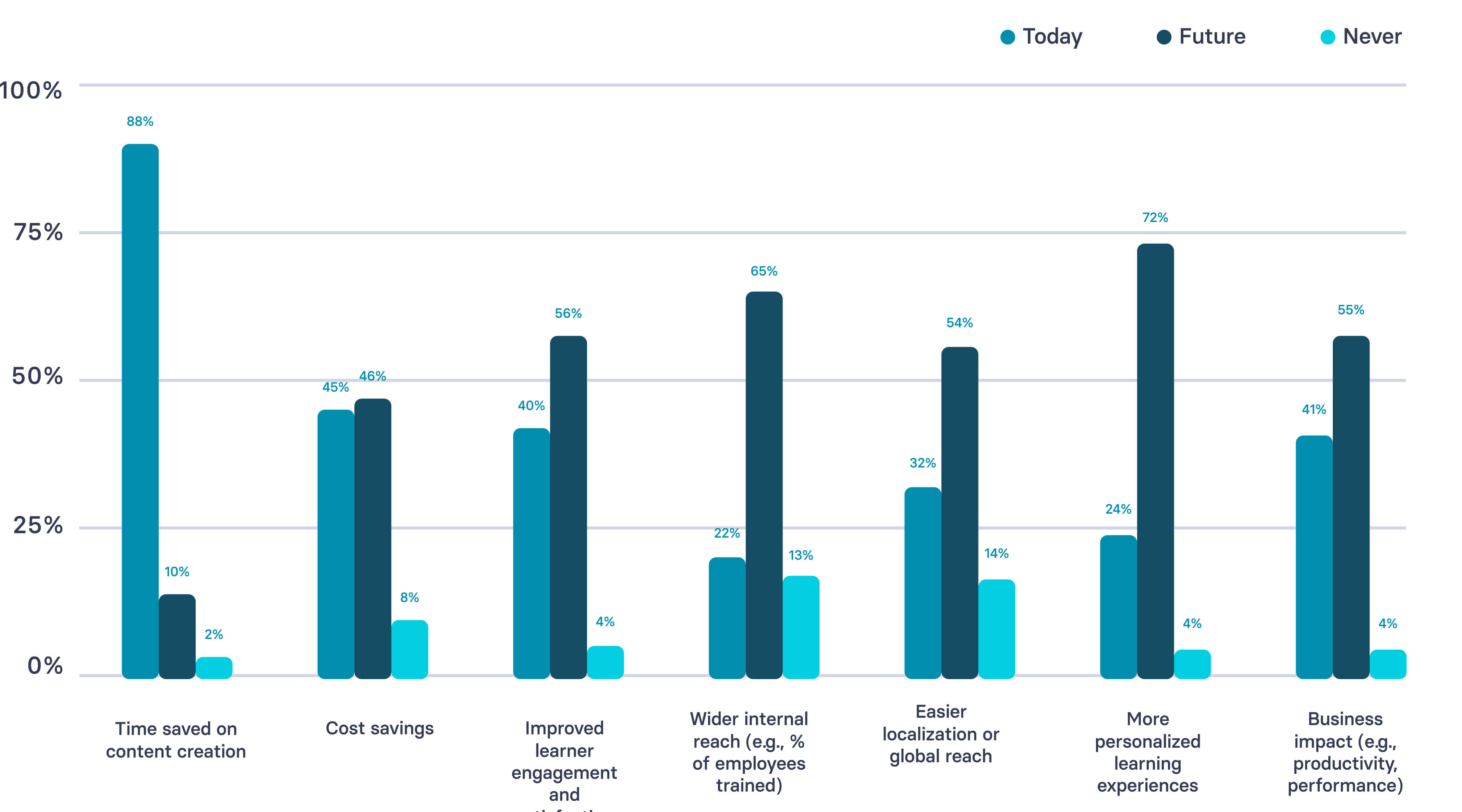 AI value delivering in learning and development