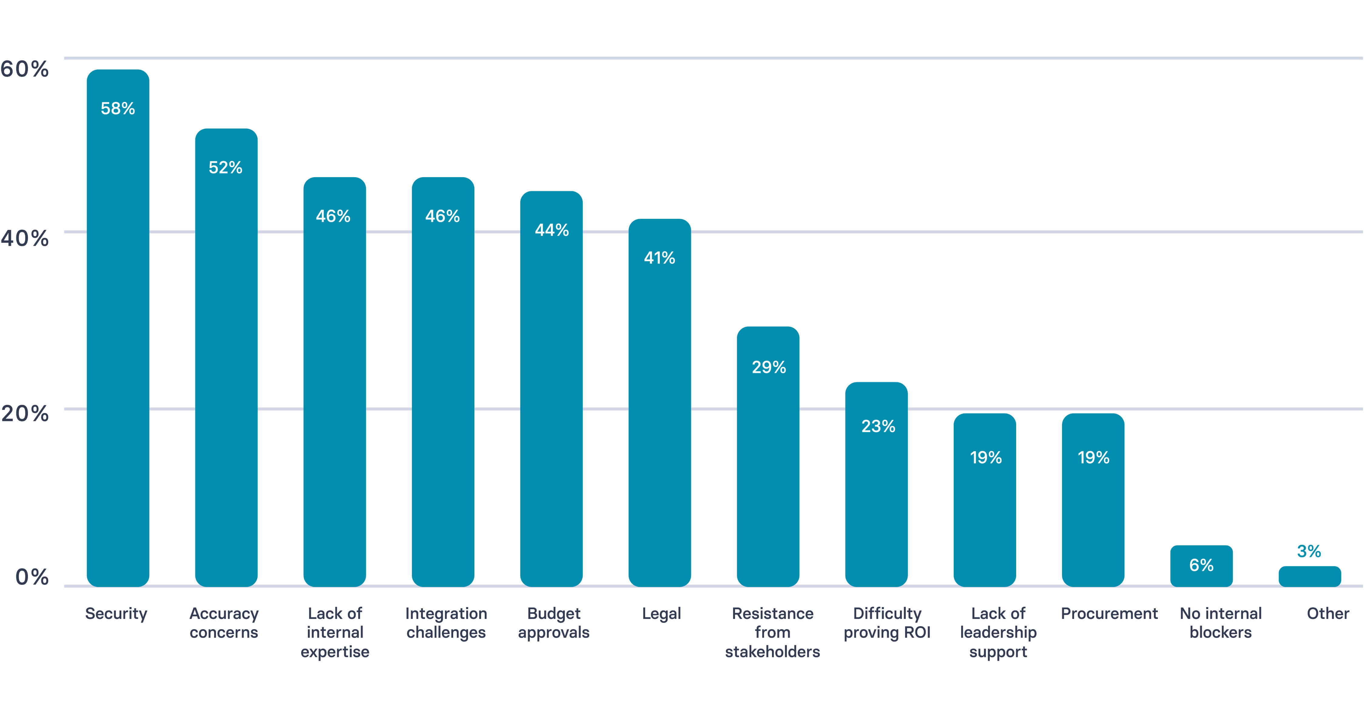 AI adoption internal blockers in learning and development