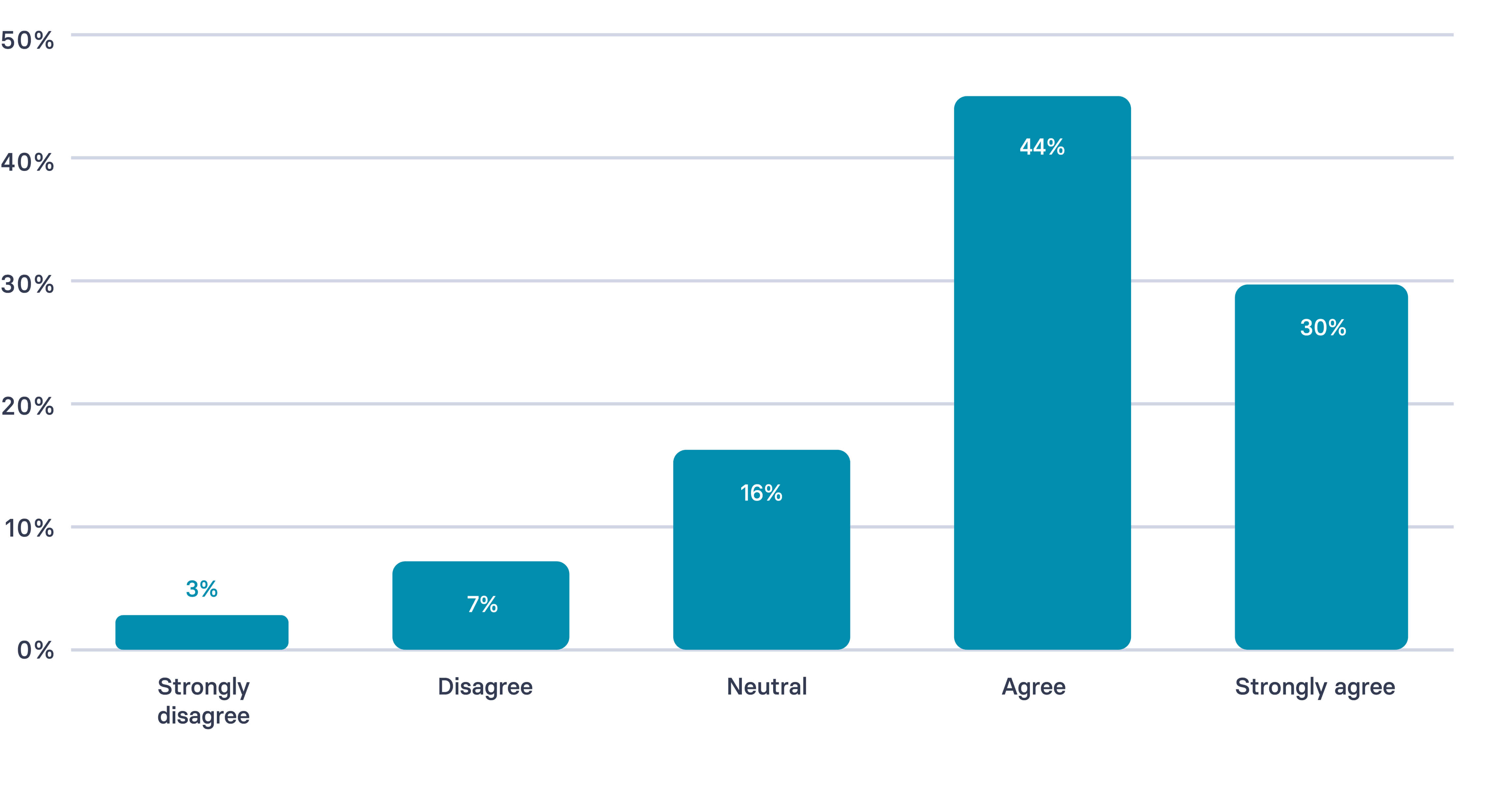 AI experimentation culture in learning and development