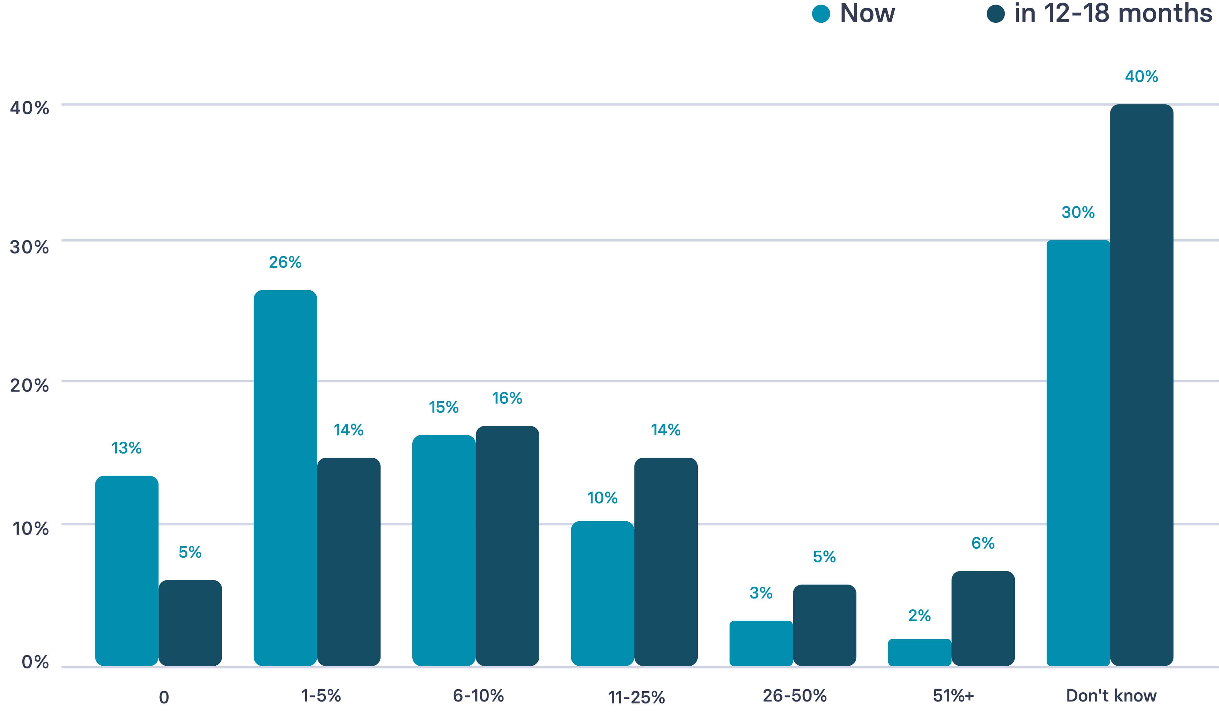 L&D budget allocation in learning and development