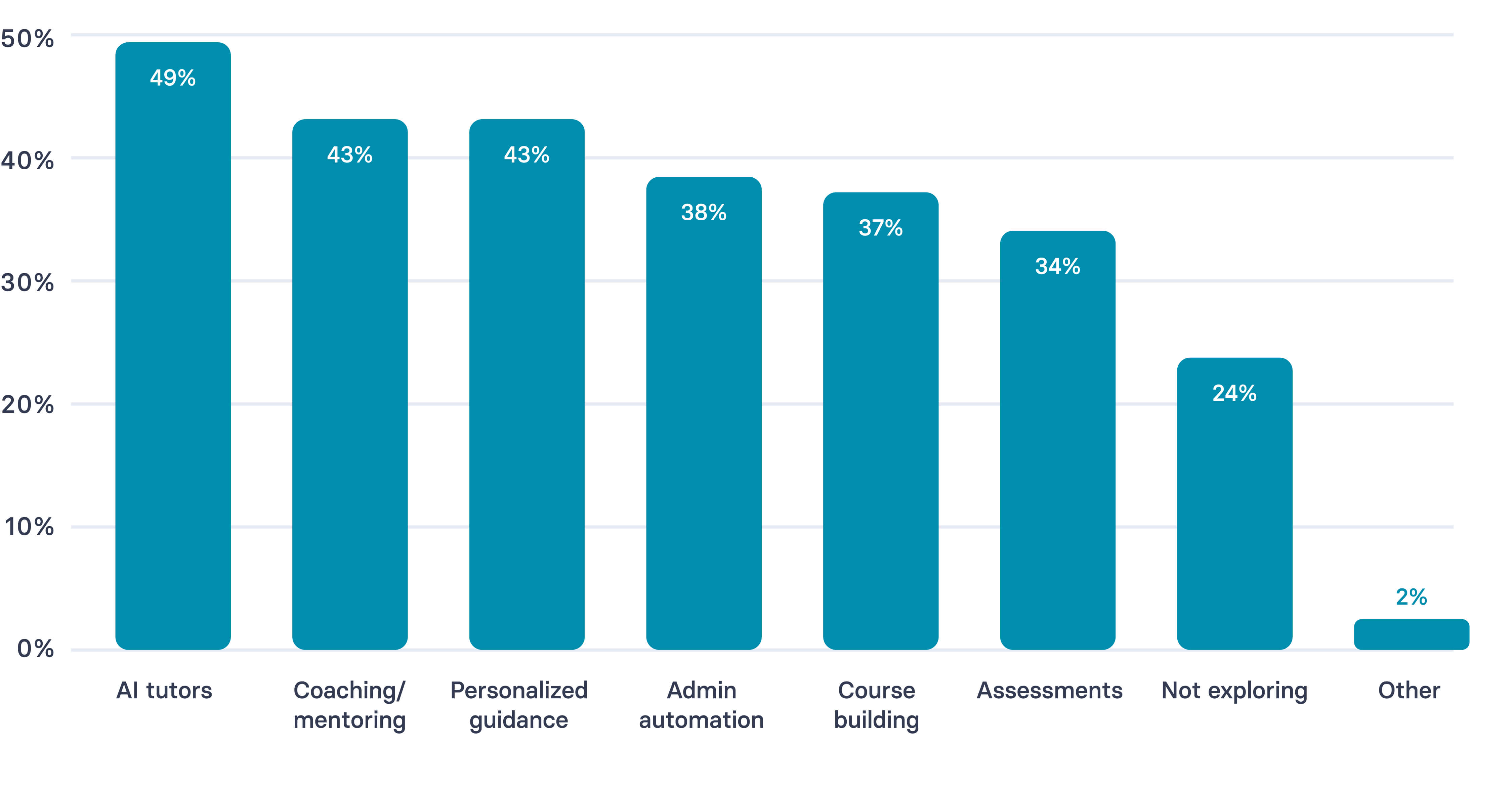 AI capabilities in learning and development