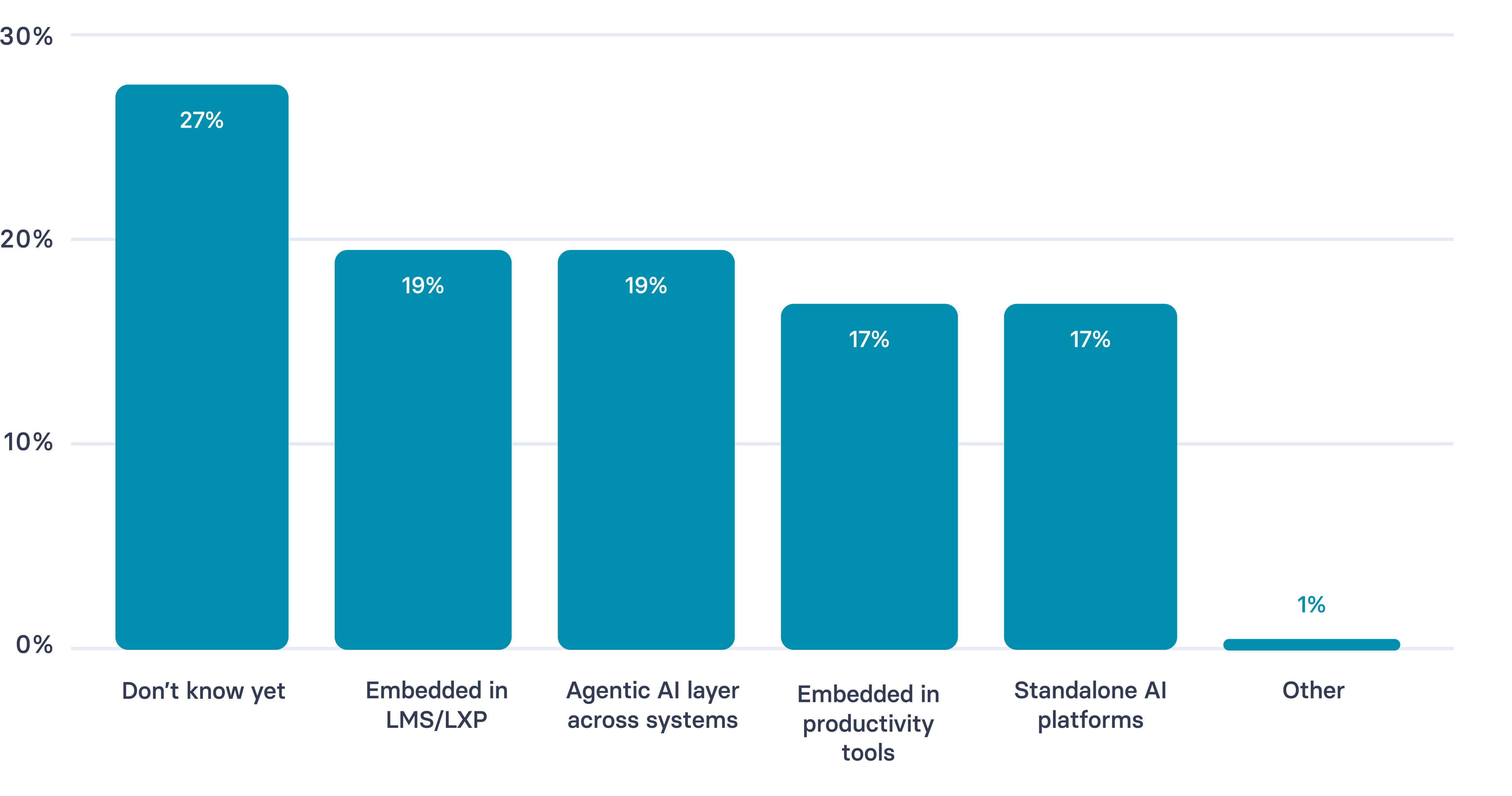 AI capabilities learning ecosystem in learning and development