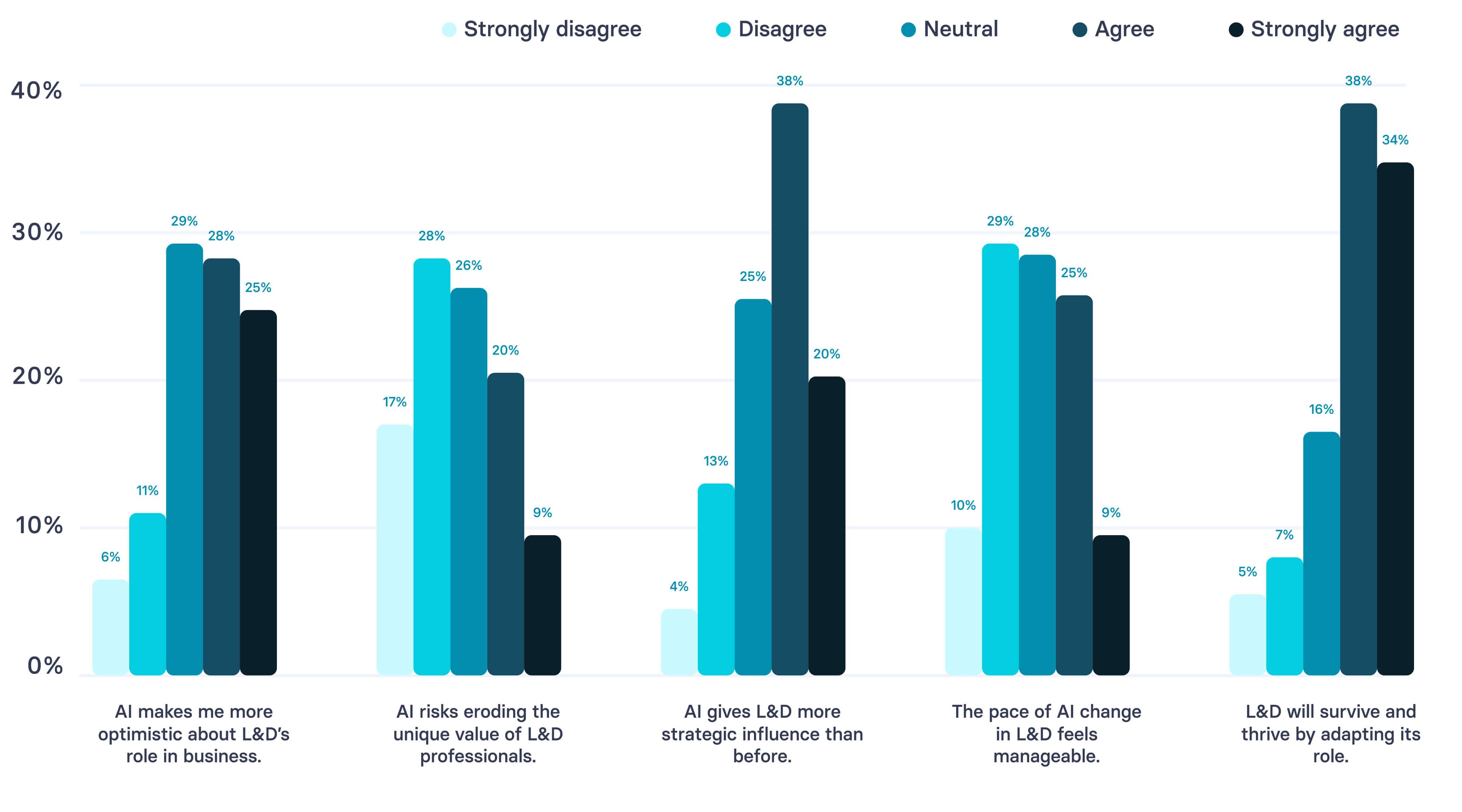AI statements in learning and development