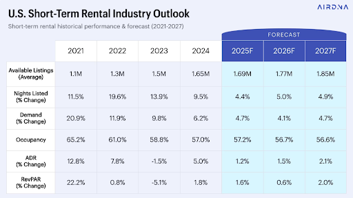 AirDNA U.S. Short-Term Rental Industry Outlook