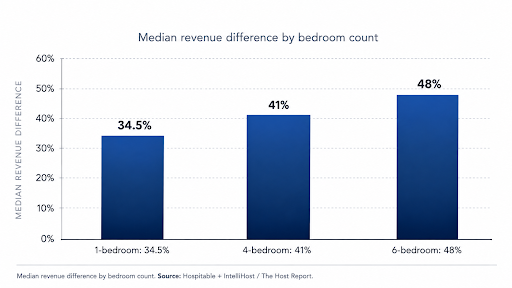 Median revenue difference by bedroom count — 1-bedroom: 34.5%, 4-bedroom: 41%, 6-bedroom: 48%