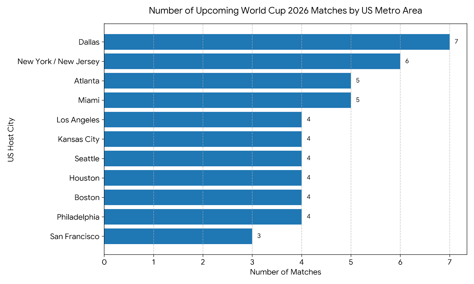 Number of Upcoming World Cup 2026 Matches by US Metro Area