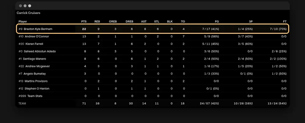 Team box score with one player's row selected