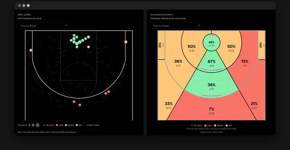 Team shot zones and shooting efficiency by court zone