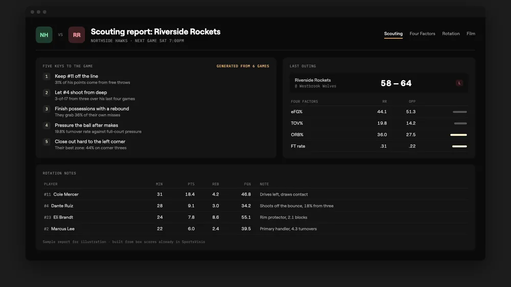 AI game recap checked against the scouting plan