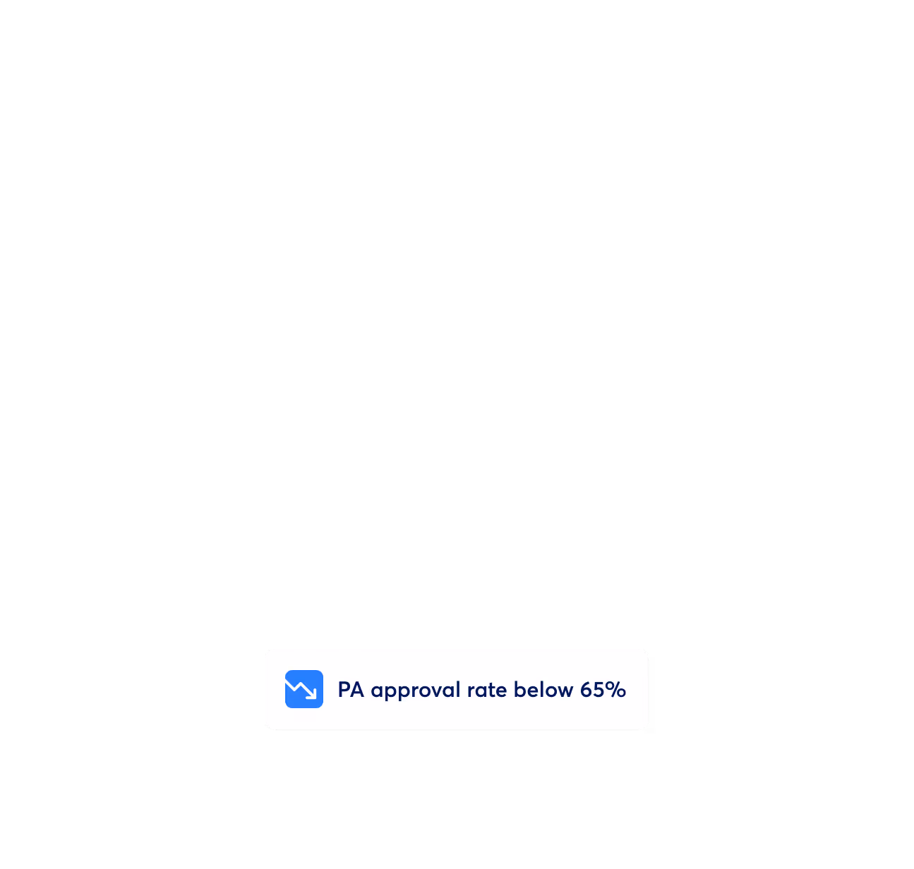 AI Patient Journey PA rate below threshold