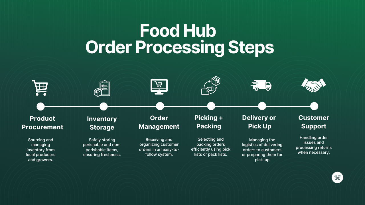 Food hub ordering process steps